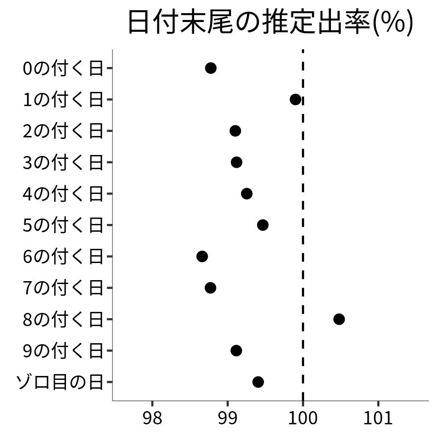 日付末尾ごとの出率