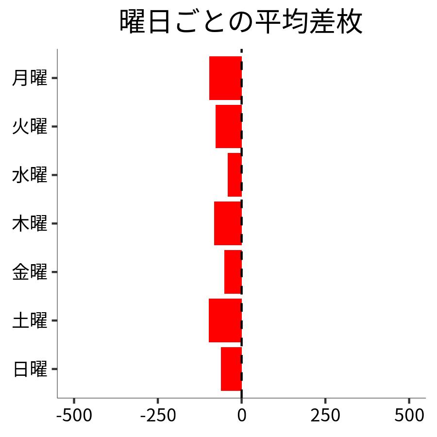 曜日ごとの平均差枚