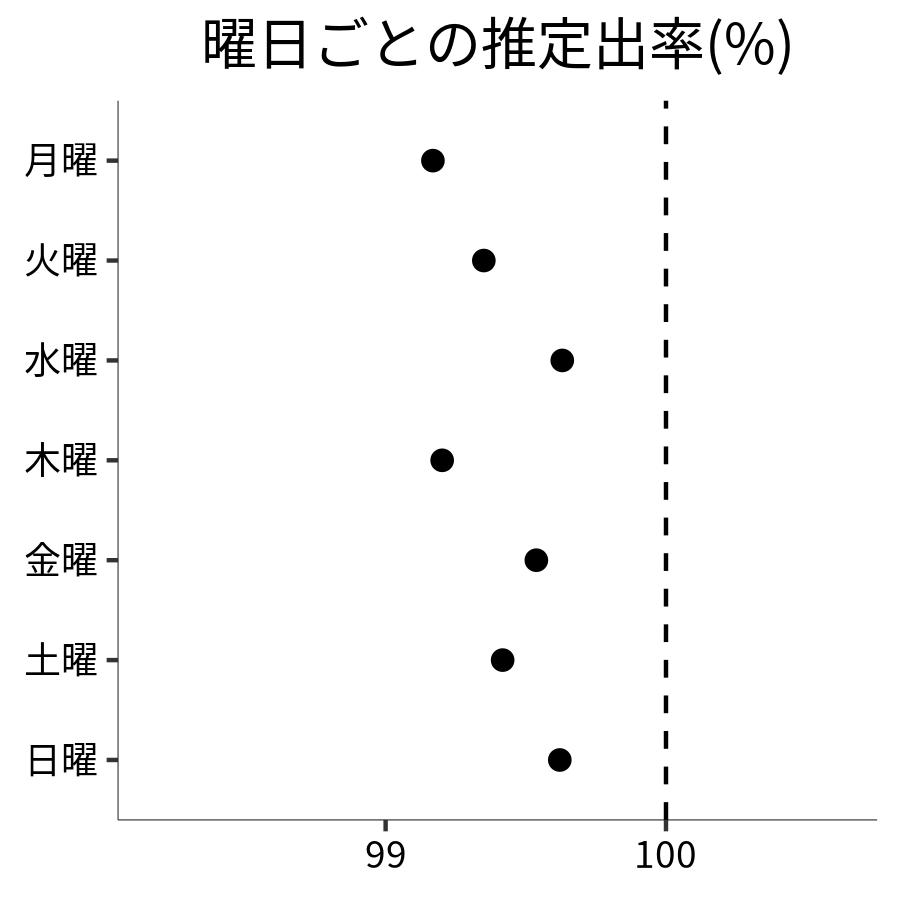 曜日ごとの出率