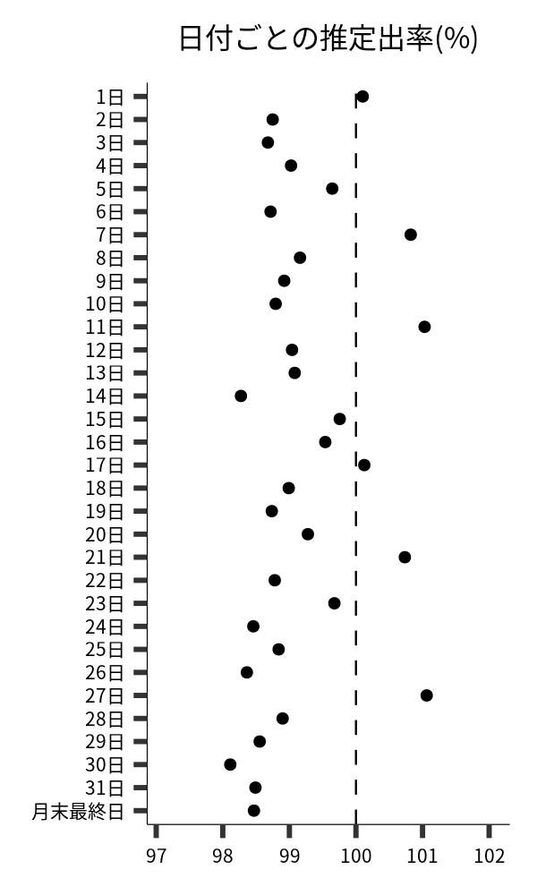 日付ごとの出率