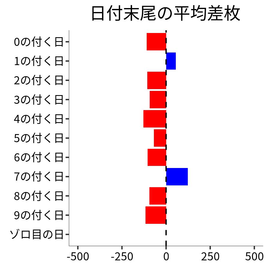 日付末尾ごとの平均差枚