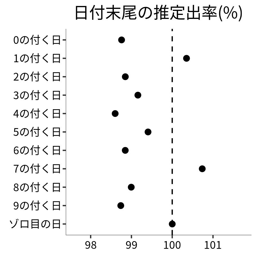 日付末尾ごとの出率