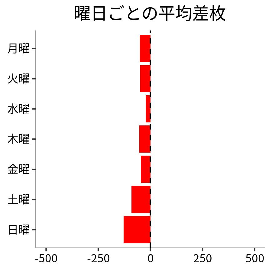 曜日ごとの平均差枚