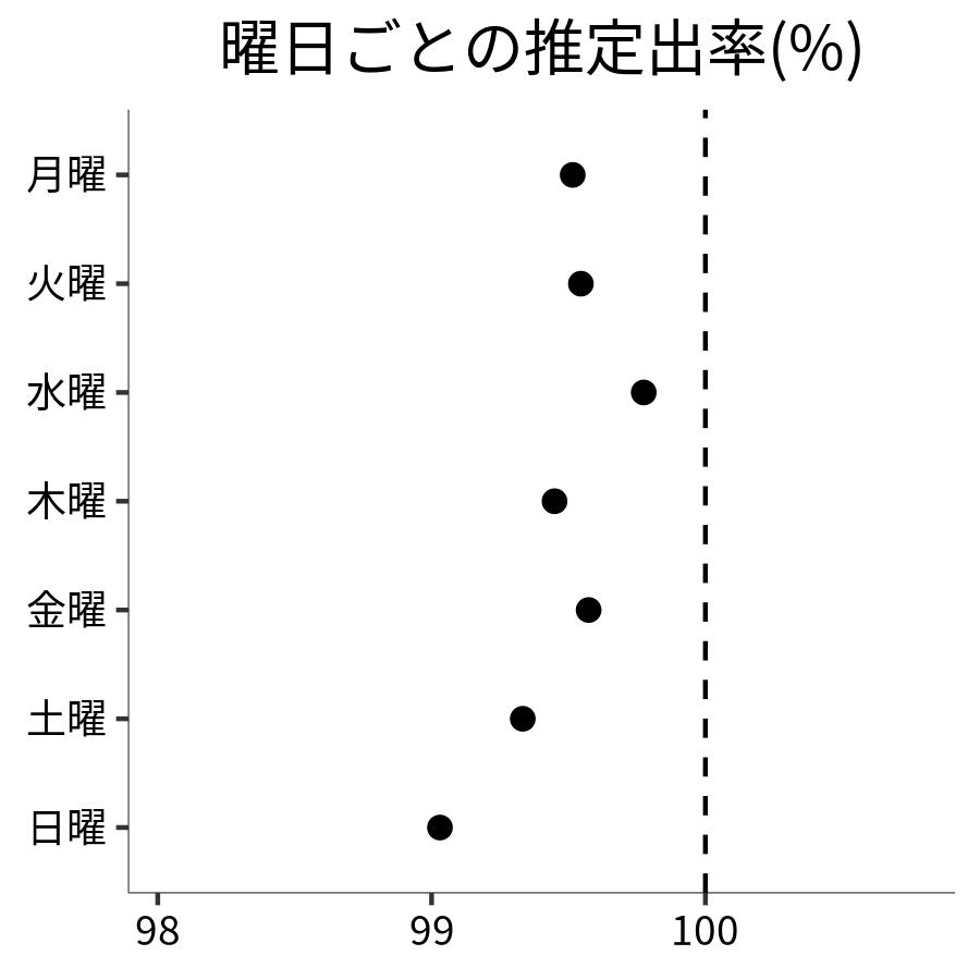 曜日ごとの出率