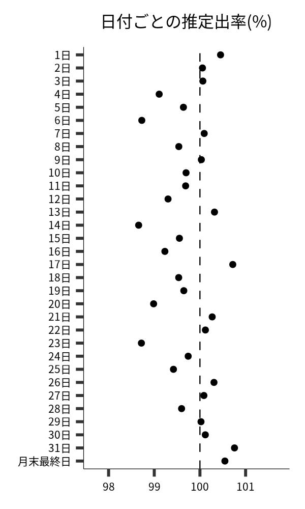日付ごとの出率