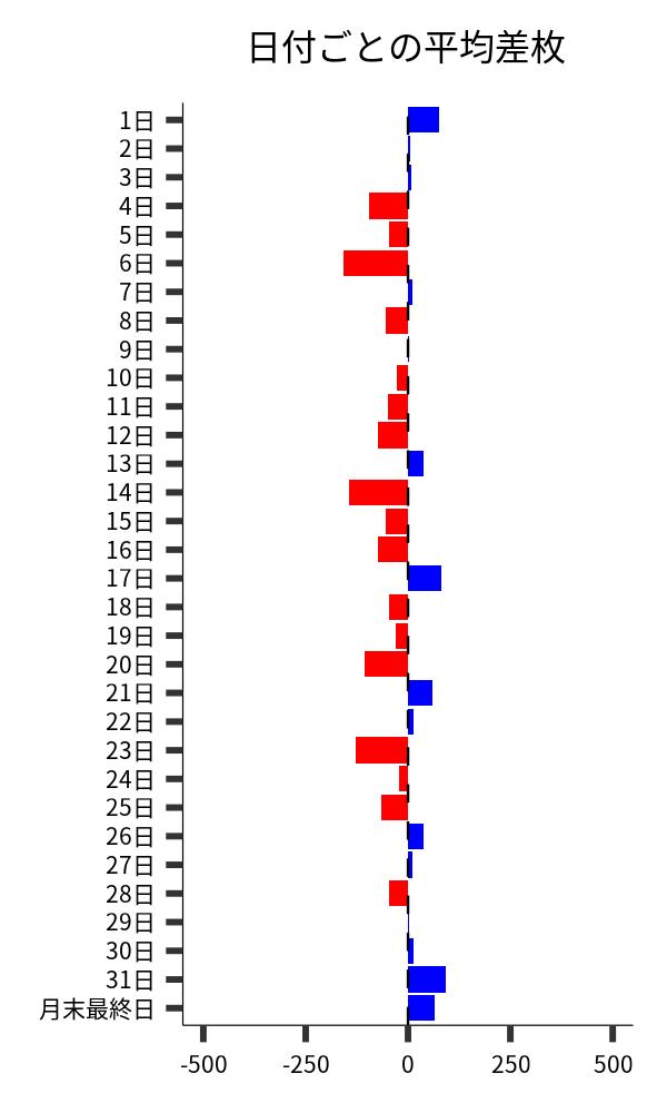 日付ごとの平均差枚