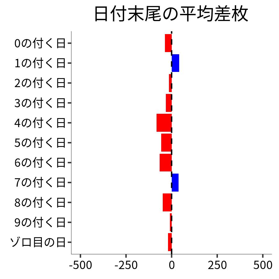 日付末尾ごとの平均差枚