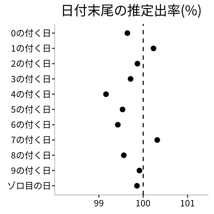 日付末尾ごとの出率