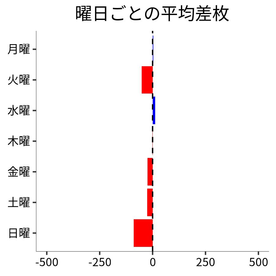 曜日ごとの平均差枚