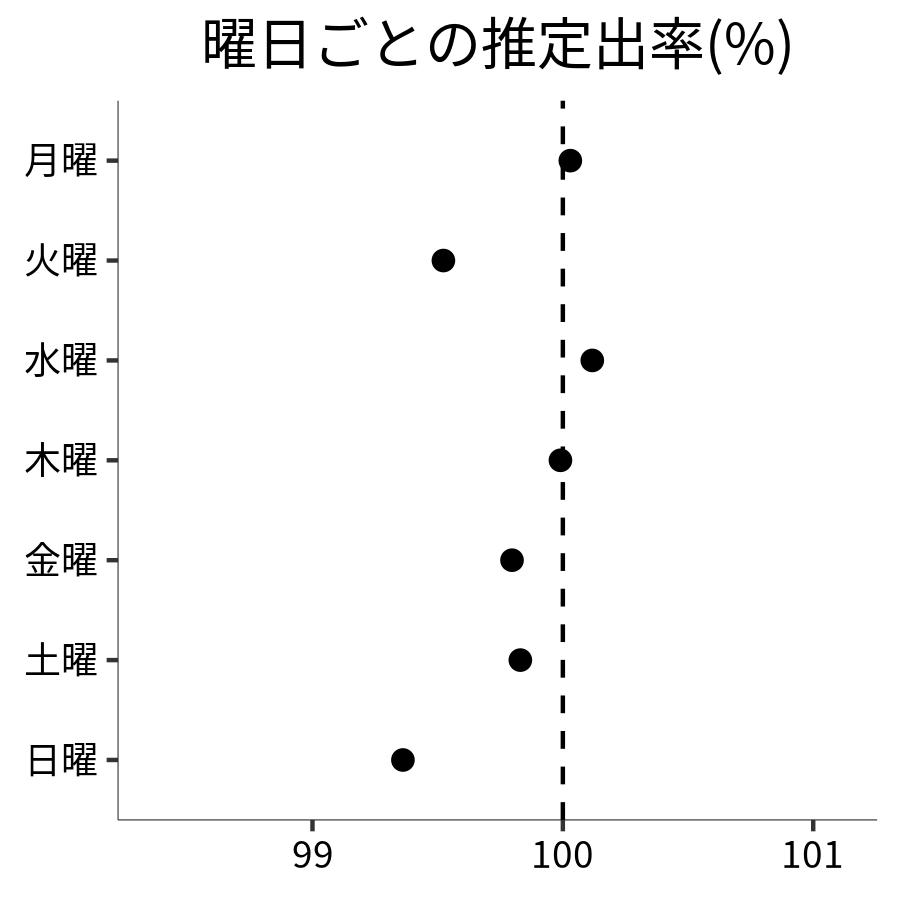 曜日ごとの出率