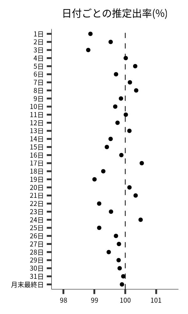 日付ごとの出率