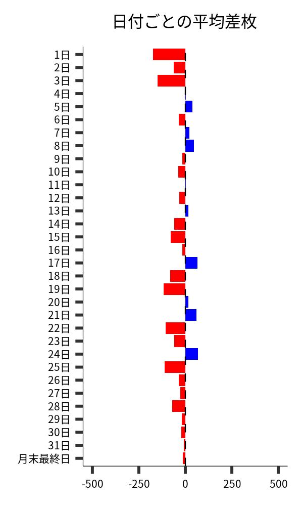 日付ごとの平均差枚