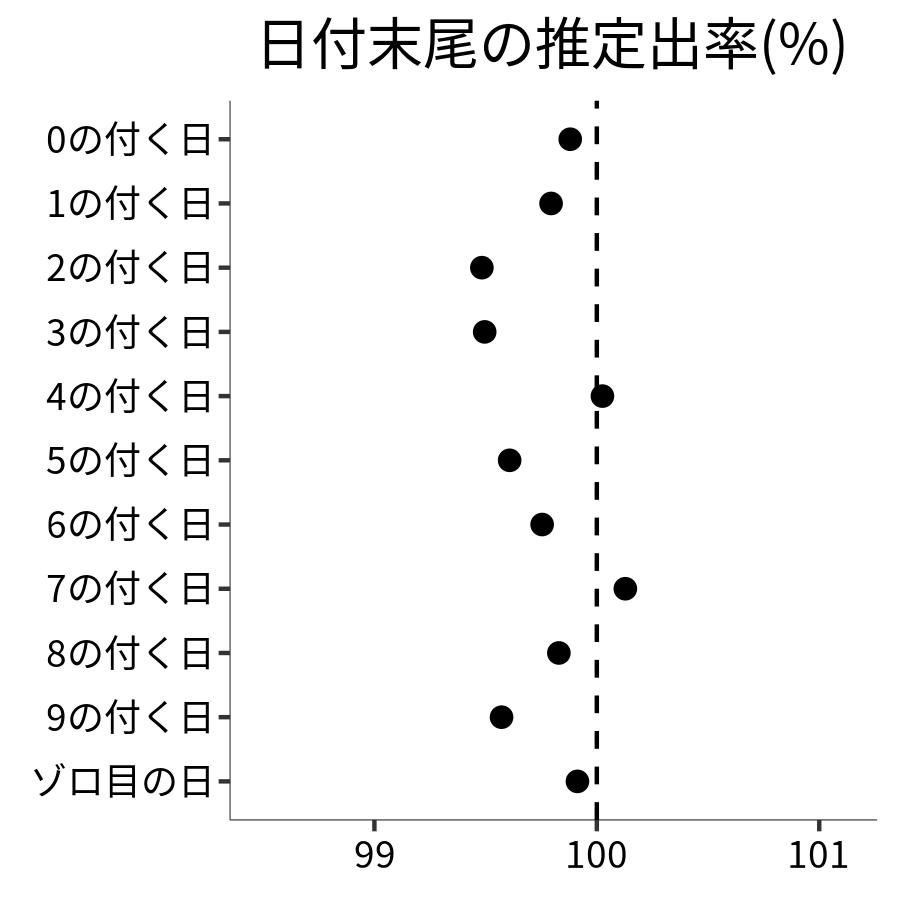 日付末尾ごとの出率