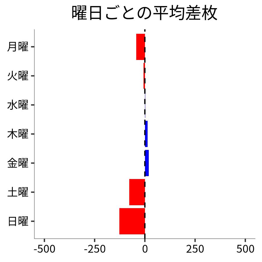 曜日ごとの平均差枚