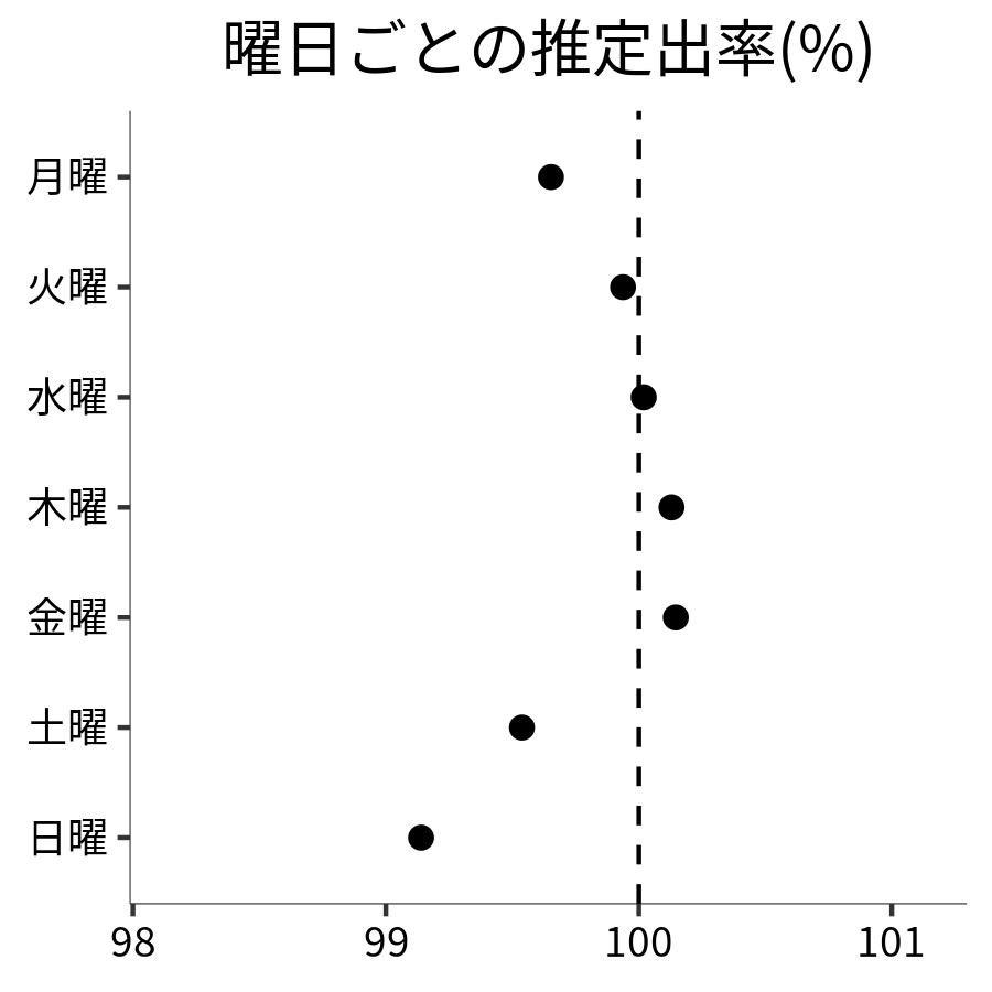 曜日ごとの出率