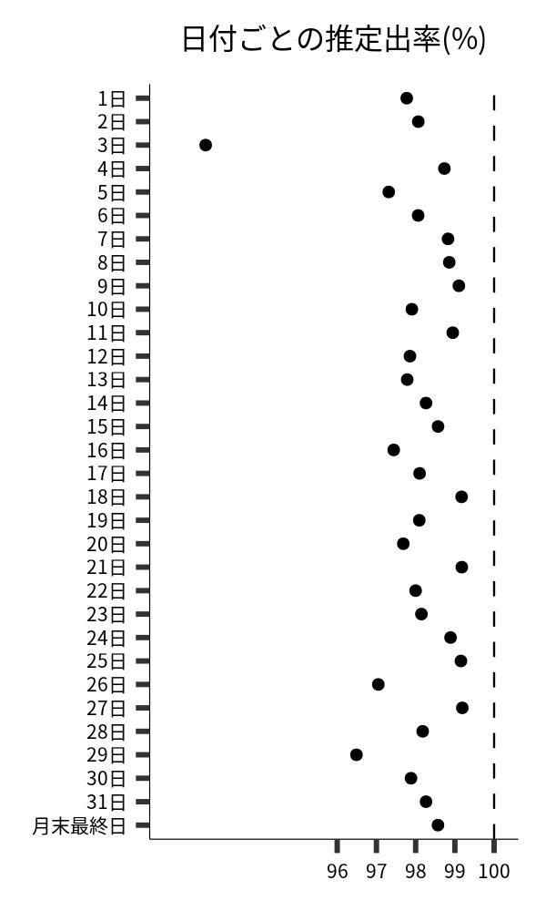 日付ごとの出率