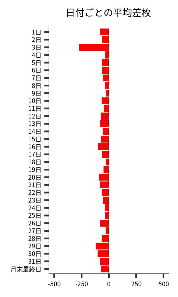 日付ごとの平均差枚