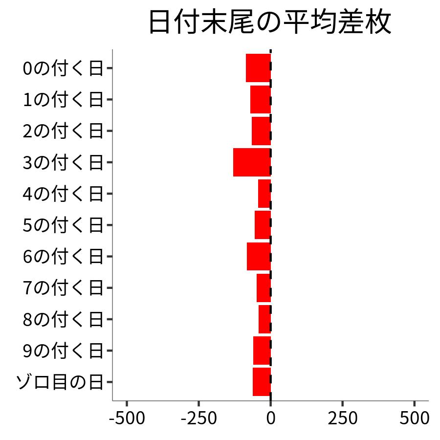 日付末尾ごとの平均差枚