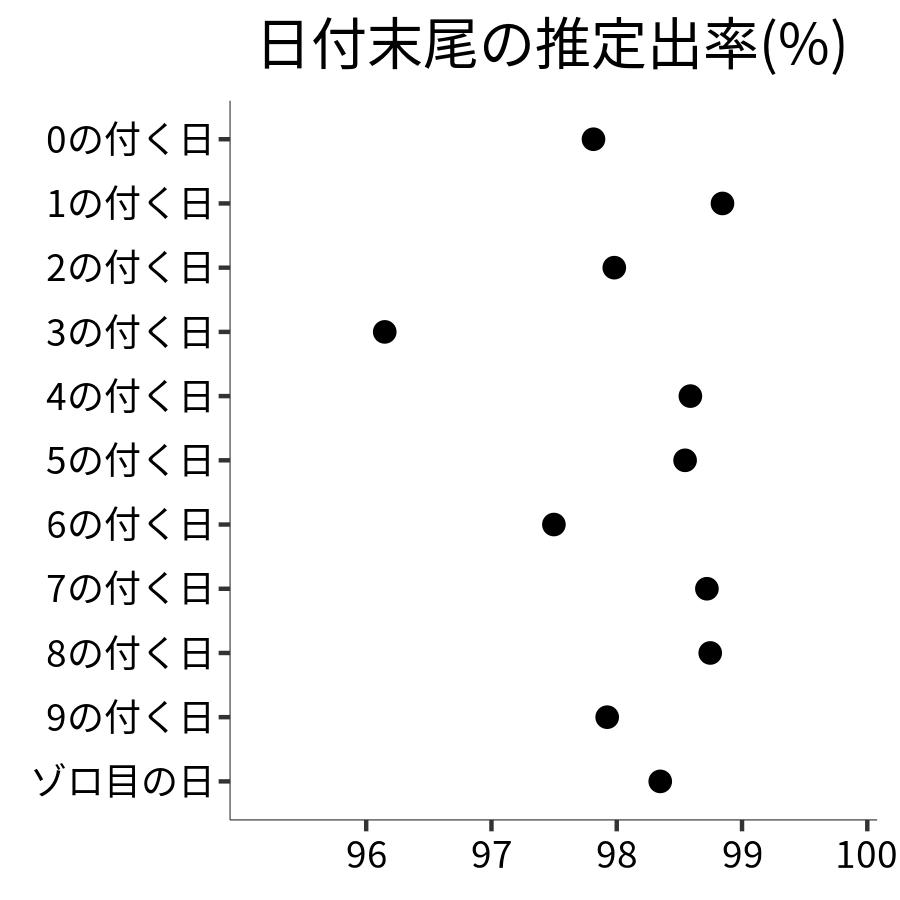 日付末尾ごとの出率