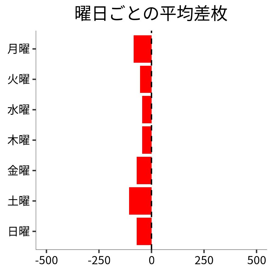 曜日ごとの平均差枚