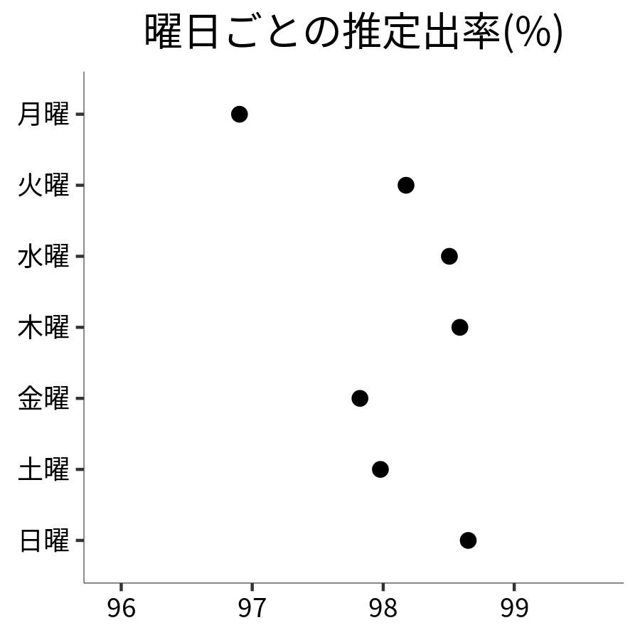 曜日ごとの出率