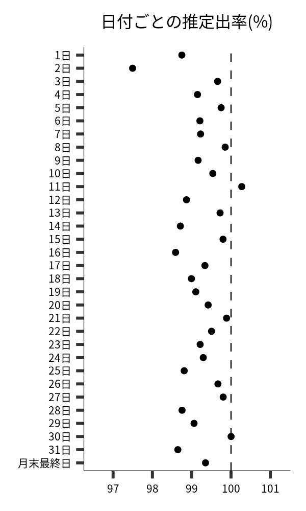 日付ごとの出率
