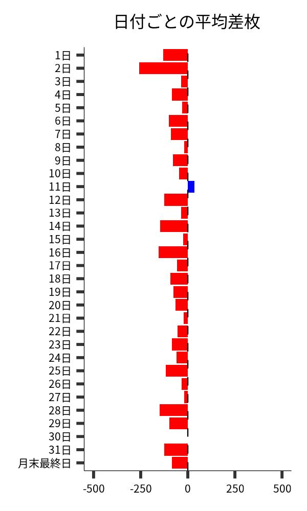 日付ごとの平均差枚