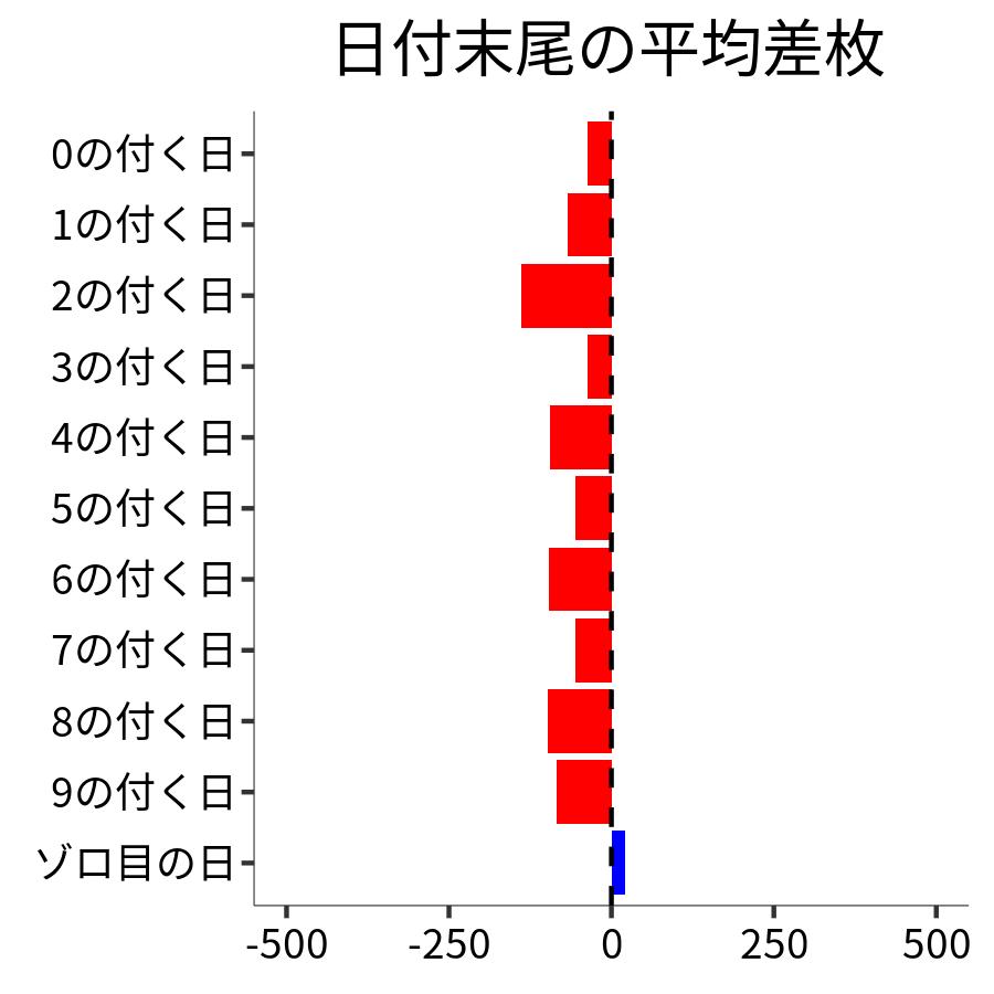 日付末尾ごとの平均差枚