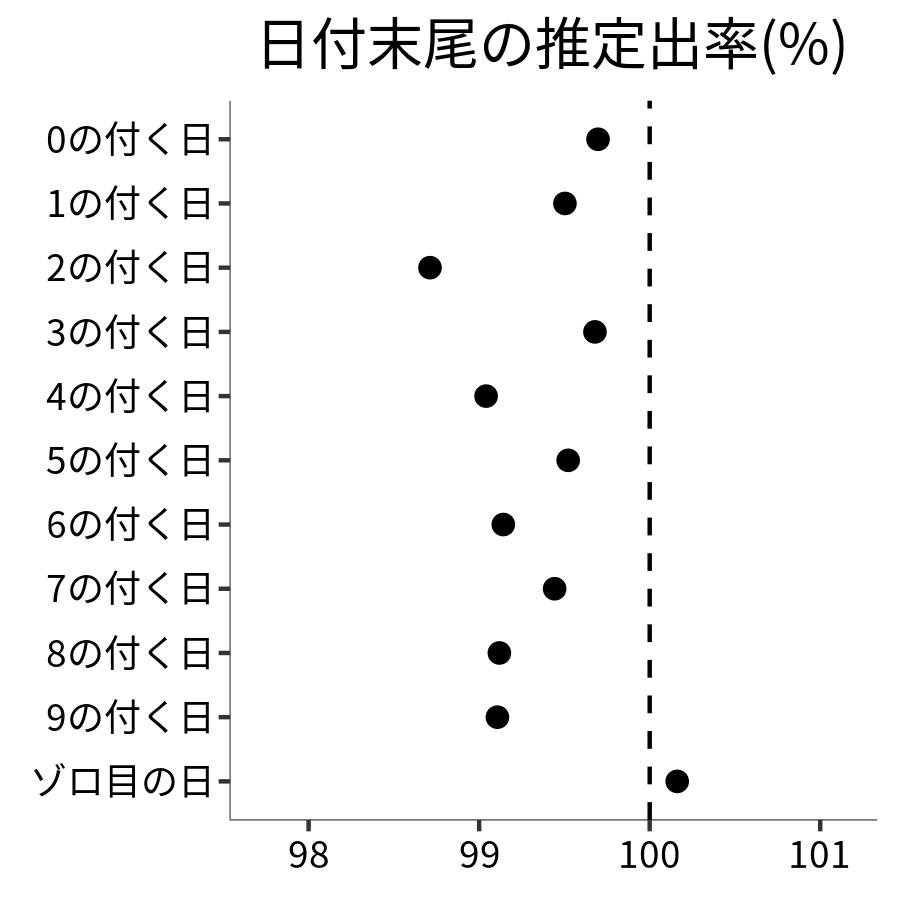 日付末尾ごとの出率