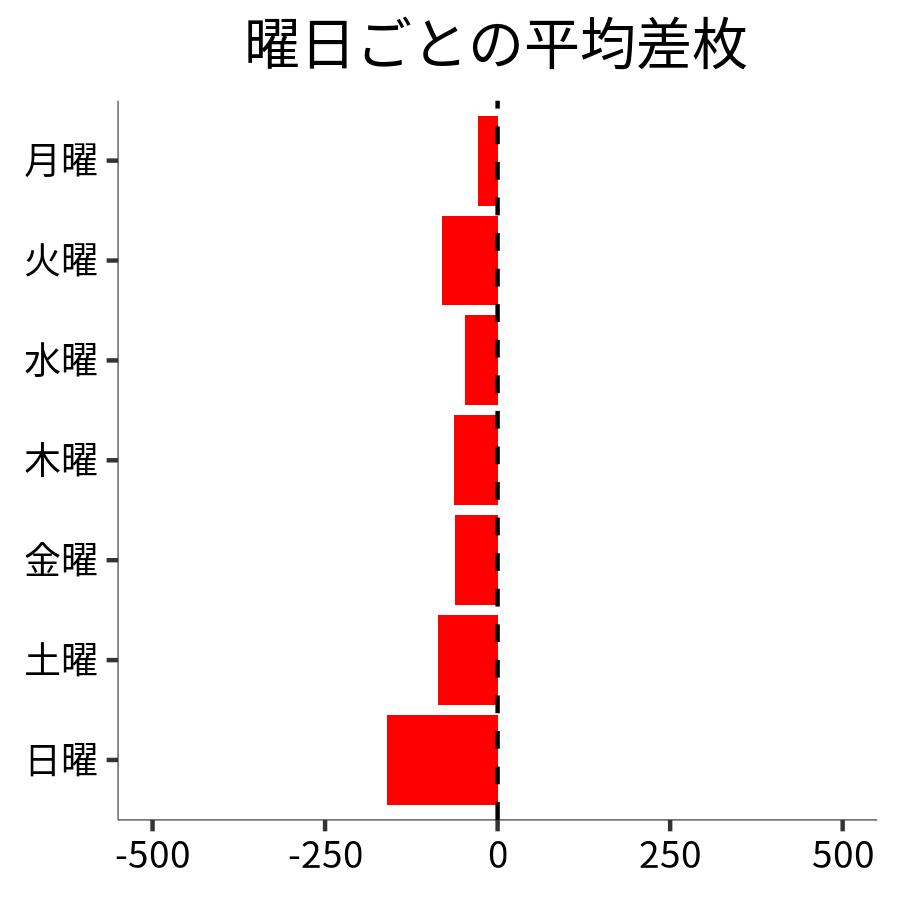 曜日ごとの平均差枚