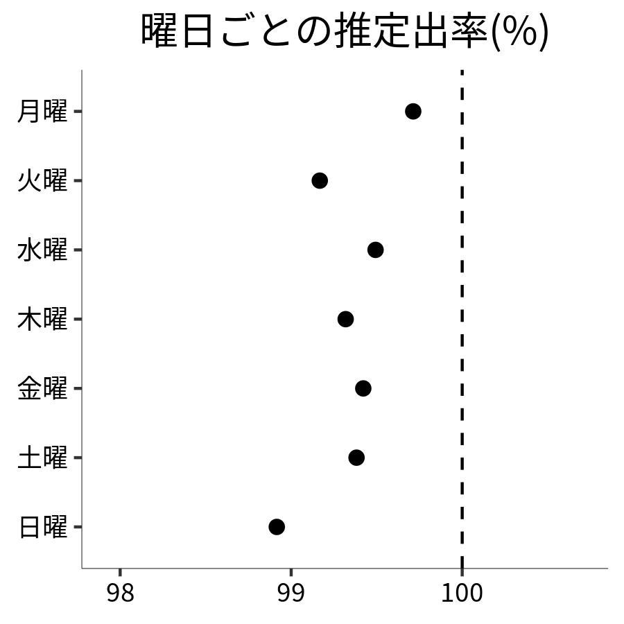 曜日ごとの出率