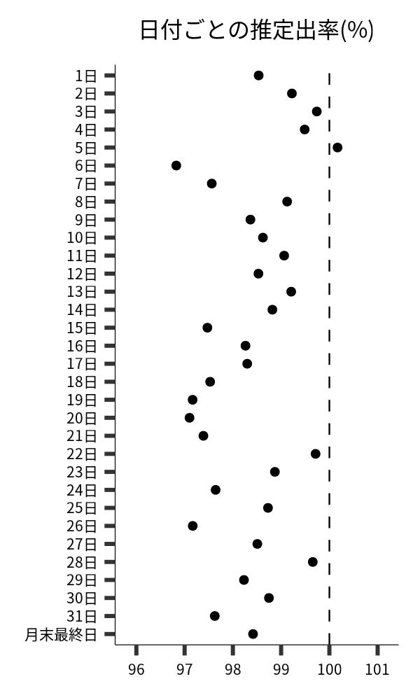 日付ごとの出率