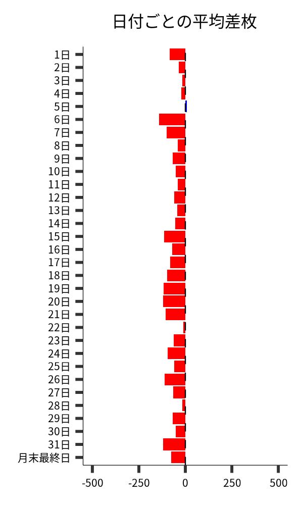 日付ごとの平均差枚