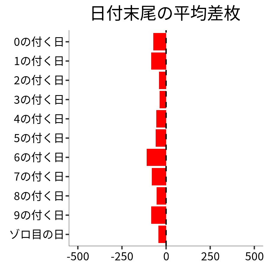 日付末尾ごとの平均差枚