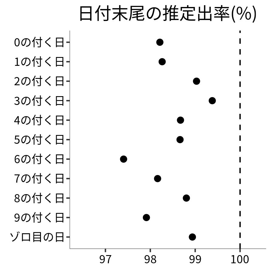 日付末尾ごとの出率