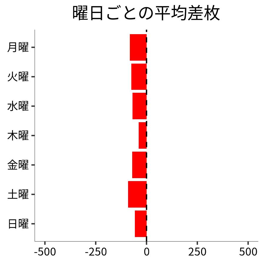 曜日ごとの平均差枚