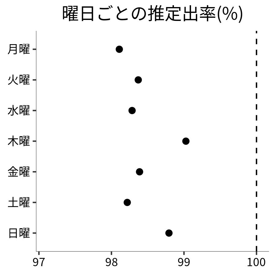 曜日ごとの出率