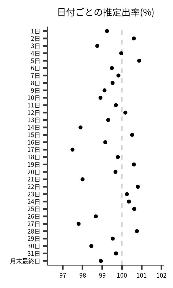 日付ごとの出率