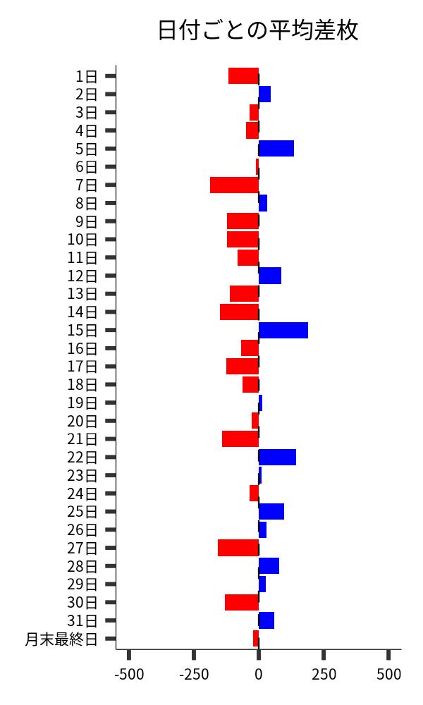 日付ごとの平均差枚