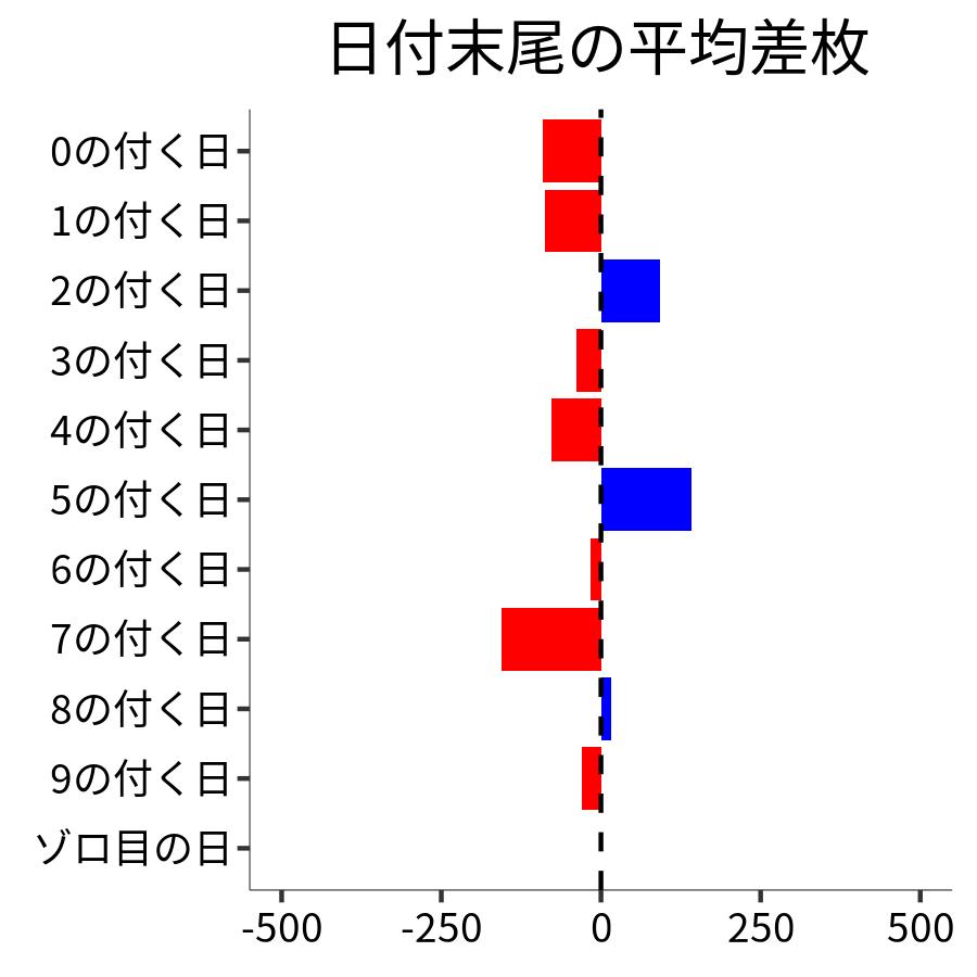 日付末尾ごとの平均差枚