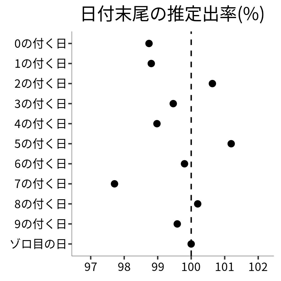 日付末尾ごとの出率