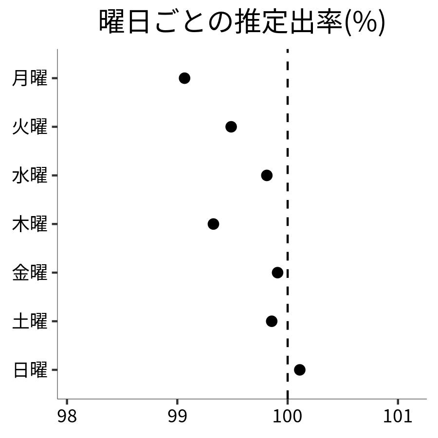 曜日ごとの出率