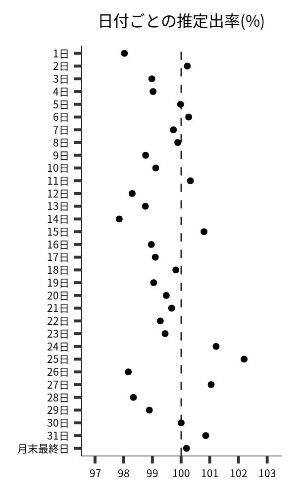 日付ごとの出率