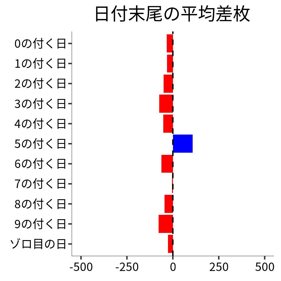 日付末尾ごとの平均差枚