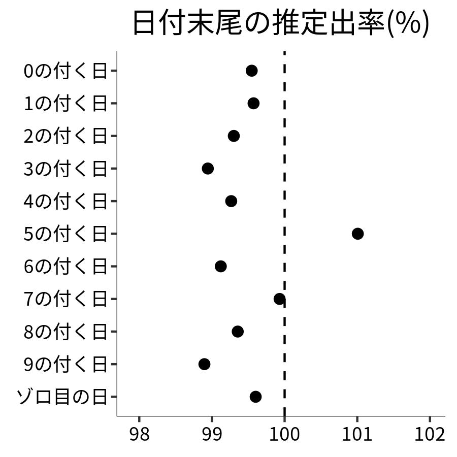 日付末尾ごとの出率