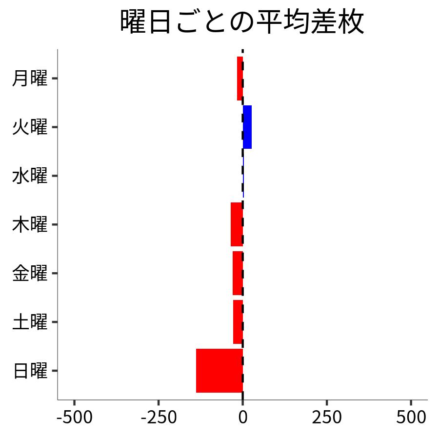 曜日ごとの平均差枚