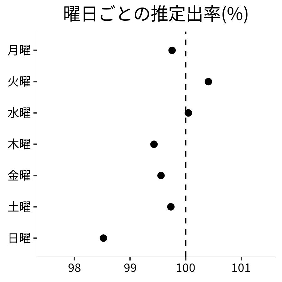 曜日ごとの出率