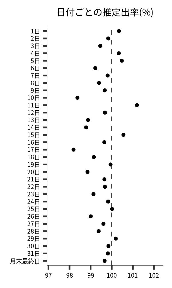 日付ごとの出率