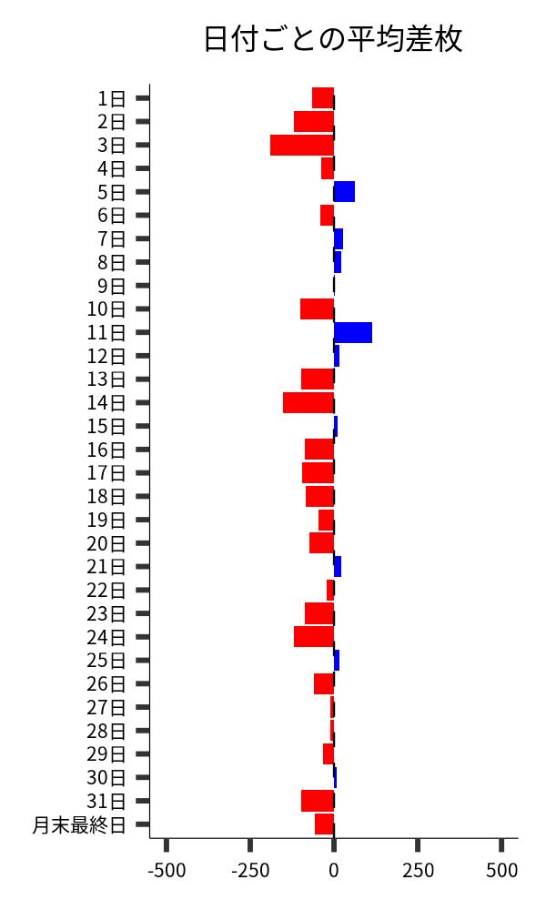 日付ごとの平均差枚