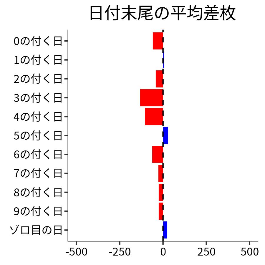 日付末尾ごとの平均差枚